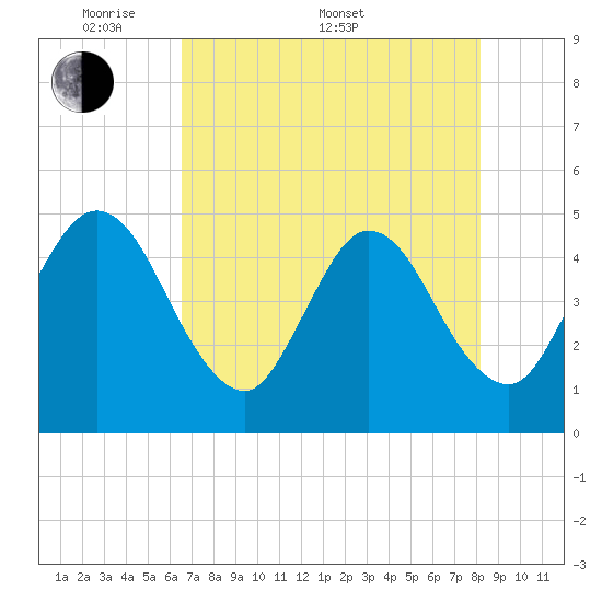 Sawpit Creek tide chart for Saturday, May 9, 2026