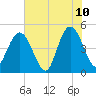 Sawpit Creek tide chart for Wednesday, June 10, 2026