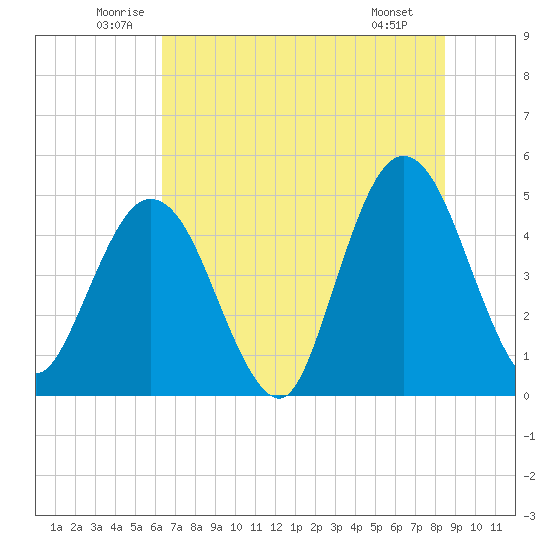 Sawpit Creek tide chart for Thursday, June 11, 2026