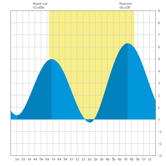 Sawpit Creek tide chart for Friday, June 12, 2026