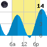 Sawpit Creek tide chart for Sunday, June 14, 2026