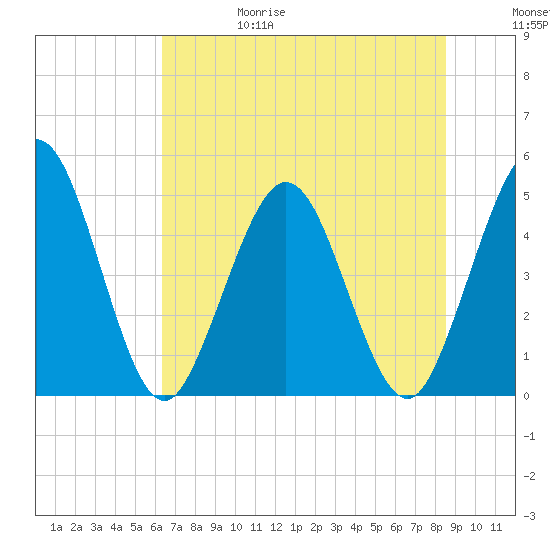 Sawpit Creek tide chart for Thursday, June 18, 2026