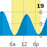 Sawpit Creek tide chart for Friday, June 19, 2026