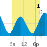 Sawpit Creek tide chart for Monday, June 1, 2026