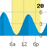 Sawpit Creek tide chart for Saturday, June 20, 2026