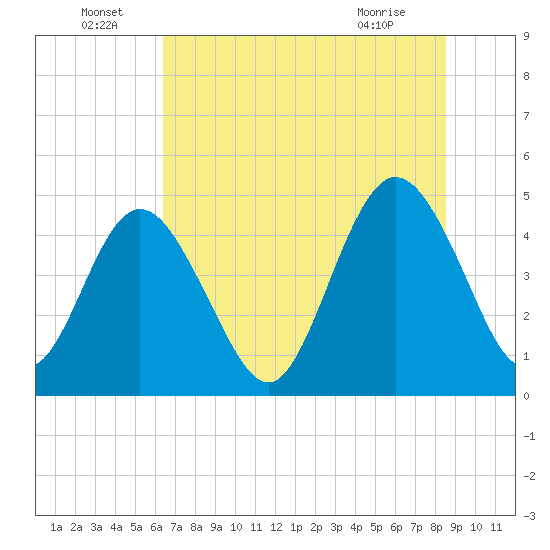 Sawpit Creek tide chart for Wednesday, June 24, 2026