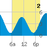 Sawpit Creek tide chart for Tuesday, June 2, 2026