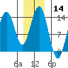 Stewart Glacier, Sawyer Island tide chart for Thursday, January 14, 2021