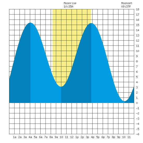 Stewart Glacier, Sawyer Island tide chart for Sunday, January 17, 2021