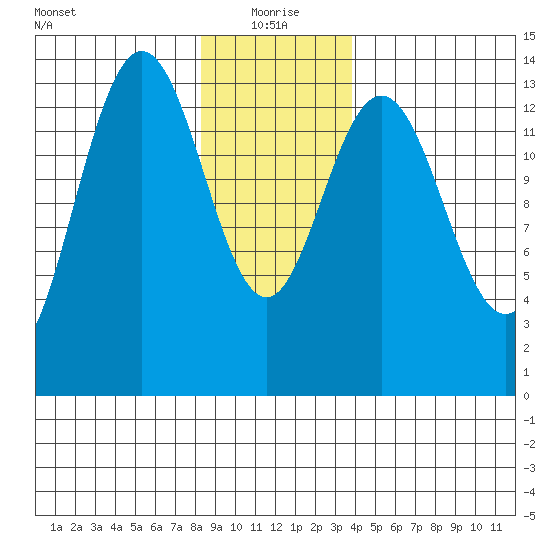Stewart Glacier, Sawyer Island tide chart for Tuesday, January 19, 2021