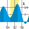 Stewart Glacier, Sawyer Island tide chart for Friday, January 1, 2021