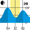 Stewart Glacier, Sawyer Island tide chart for Wednesday, January 20, 2021