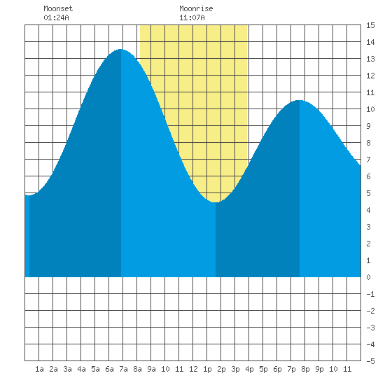 Stewart Glacier, Sawyer Island tide chart for Thursday, January 21, 2021