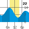 Stewart Glacier, Sawyer Island tide chart for Friday, January 22, 2021