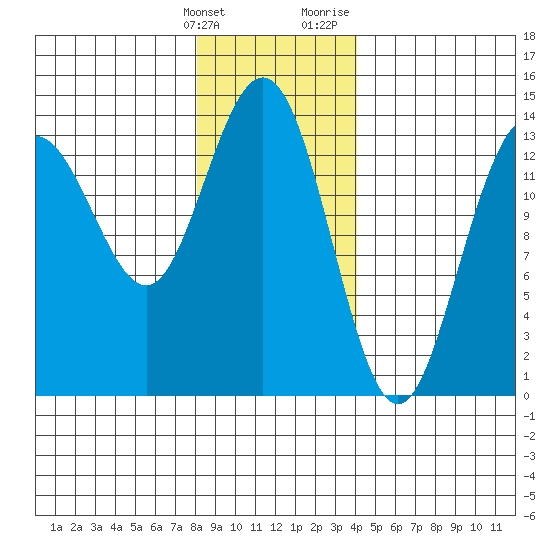 Stewart Glacier, Sawyer Island tide chart for Tuesday, January 26, 2021