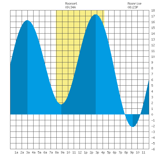 Stewart Glacier, Sawyer Island tide chart for Sunday, January 31, 2021