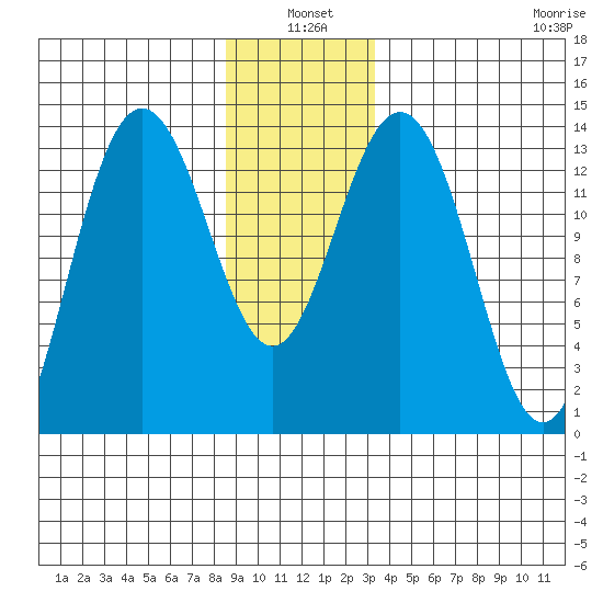 Stewart Glacier, Sawyer Island tide chart for Monday, January 4, 2021