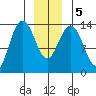 Stewart Glacier, Sawyer Island tide chart for Tuesday, January 5, 2021