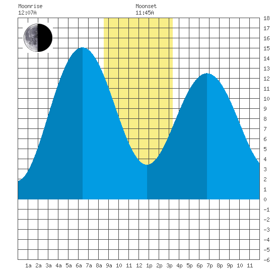 Stewart Glacier, Sawyer Island tide chart for Wednesday, January 6, 2021