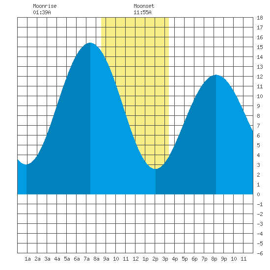 Stewart Glacier, Sawyer Island tide chart for Thursday, January 7, 2021