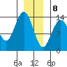 Stewart Glacier, Sawyer Island tide chart for Friday, January 8, 2021