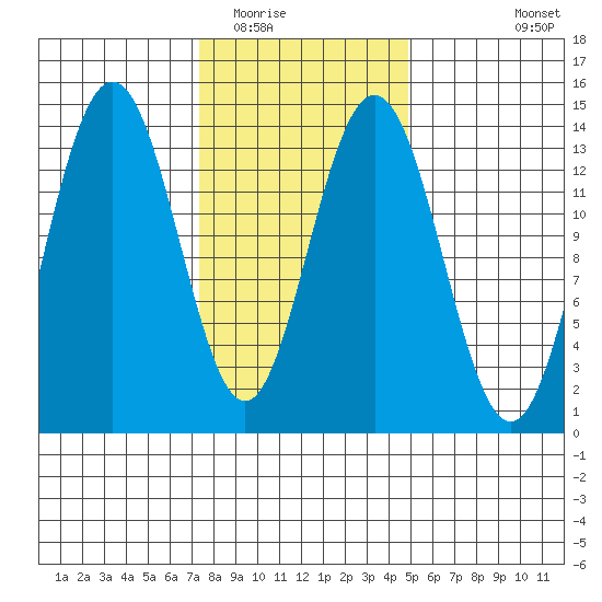Stewart Glacier, Sawyer Island tide chart for Monday, February 15, 2021