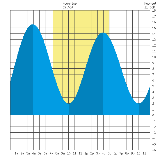 Stewart Glacier, Sawyer Island tide chart for Tuesday, February 16, 2021