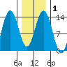 Stewart Glacier, Sawyer Island tide chart for Monday, February 1, 2021