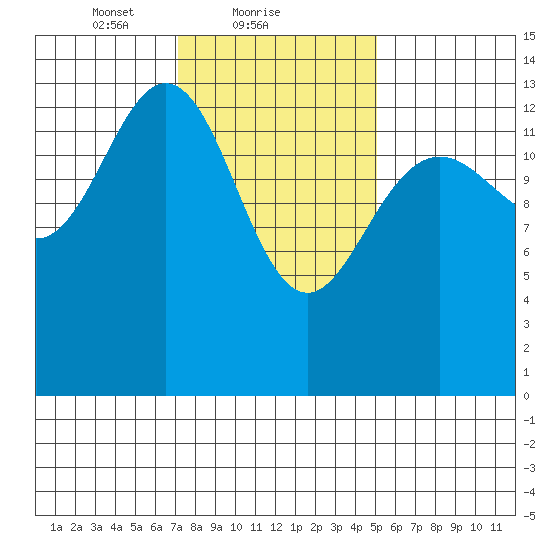 Stewart Glacier, Sawyer Island tide chart for Saturday, February 20, 2021