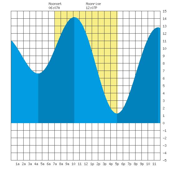 Stewart Glacier, Sawyer Island tide chart for Tuesday, February 23, 2021