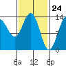 Stewart Glacier, Sawyer Island tide chart for Wednesday, February 24, 2021