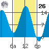 Stewart Glacier, Sawyer Island tide chart for Friday, February 26, 2021