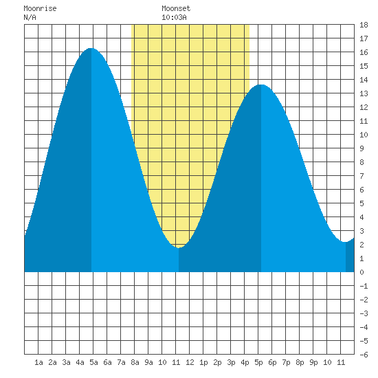 Stewart Glacier, Sawyer Island tide chart for Wednesday, February 3, 2021