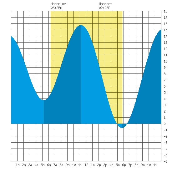Stewart Glacier, Sawyer Island tide chart for Wednesday, March 10, 2021
