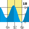 Stewart Glacier, Sawyer Island tide chart for Wednesday, March 10, 2021