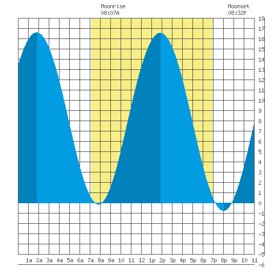 Stewart Glacier, Sawyer Island tide chart for Sunday, March 14, 2021