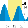 Stewart Glacier, Sawyer Island tide chart for Tuesday, March 16, 2021