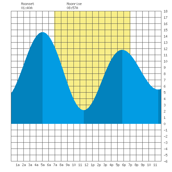Stewart Glacier, Sawyer Island tide chart for Friday, March 19, 2021