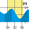Stewart Glacier, Sawyer Island tide chart for Tuesday, March 23, 2021
