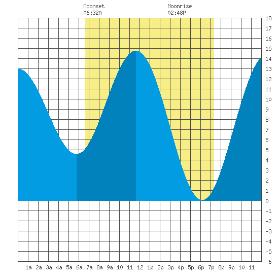 Stewart Glacier, Sawyer Island tide chart for Thursday, March 25, 2021