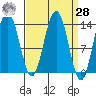 Stewart Glacier, Sawyer Island tide chart for Sunday, March 28, 2021