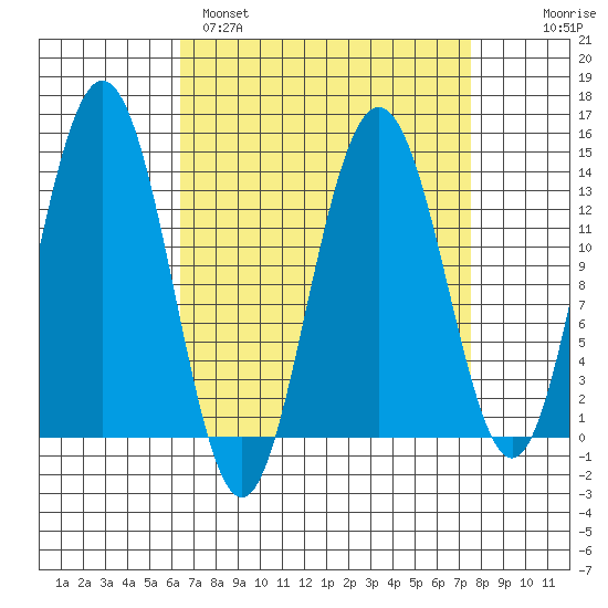 Stewart Glacier, Sawyer Island tide chart for Tuesday, March 30, 2021