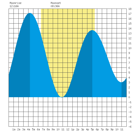 Stewart Glacier, Sawyer Island tide chart for Thursday, March 4, 2021