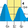 Stewart Glacier, Sawyer Island tide chart for Thursday, March 4, 2021