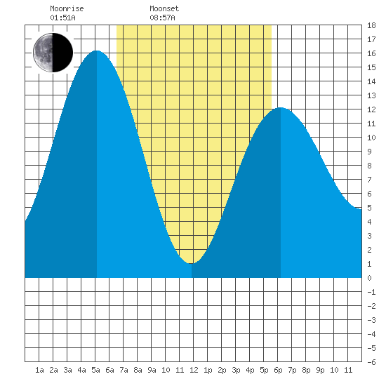 Stewart Glacier, Sawyer Island tide chart for Friday, March 5, 2021