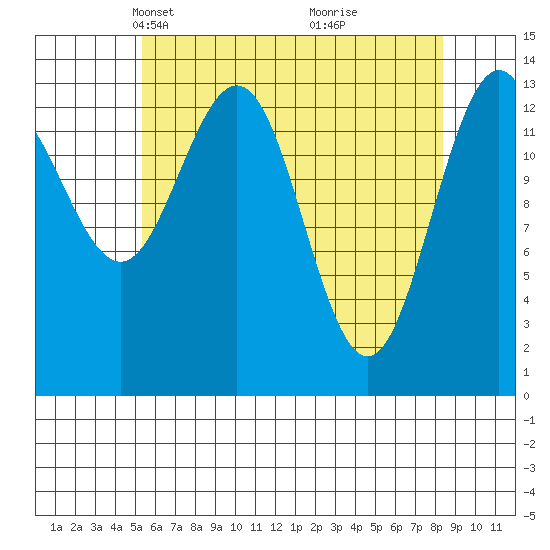 Stewart Glacier, Sawyer Island tide chart for Thursday, April 22, 2021