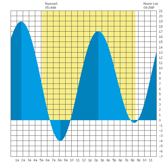 Stewart Glacier, Sawyer Island tide chart for Tuesday, April 27, 2021