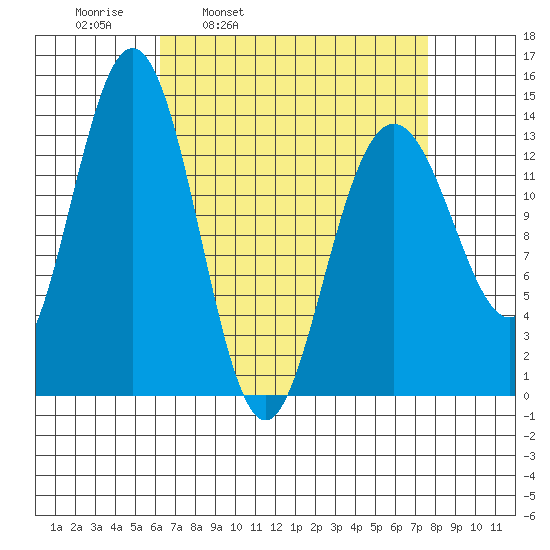 Stewart Glacier, Sawyer Island tide chart for Friday, April 2, 2021