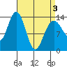 Stewart Glacier, Sawyer Island tide chart for Saturday, April 3, 2021