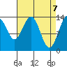 Stewart Glacier, Sawyer Island tide chart for Wednesday, April 7, 2021